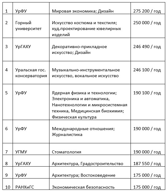 Топ-10 специальностей Екатеринбурга, по стоимости обучения