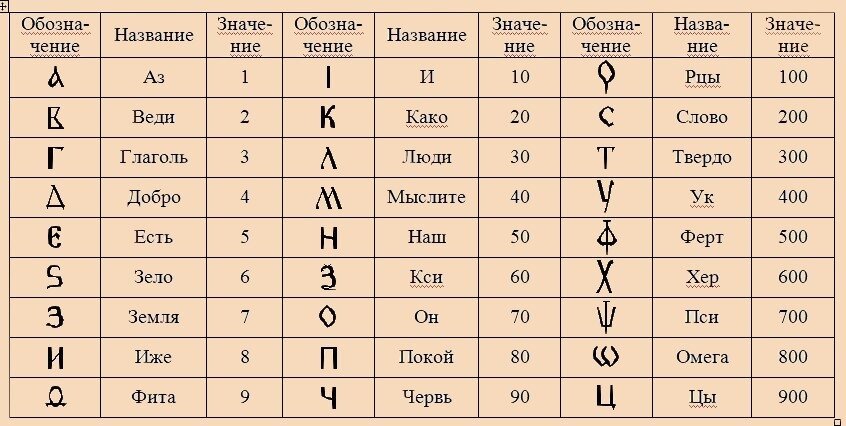 Количество различных знаков и символов используемых для изображения цифр в данной системе это