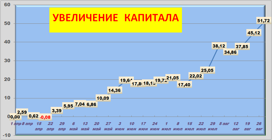 График №1