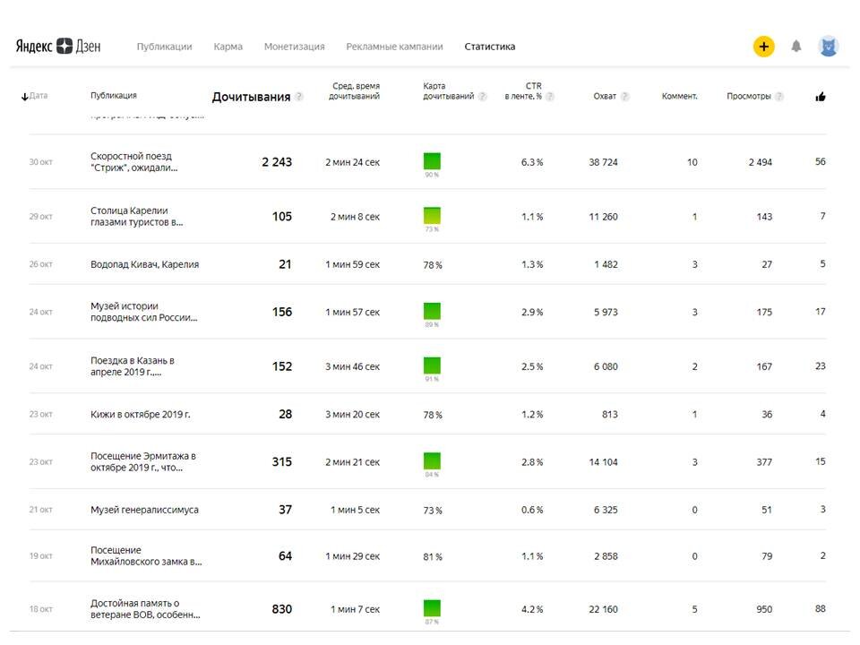 Статистика нашего канала