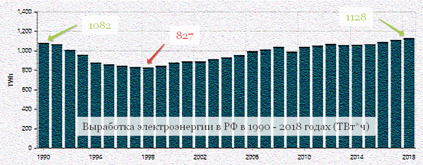 Динамика производства электроэнергии в России 1990 - 2018 гг.