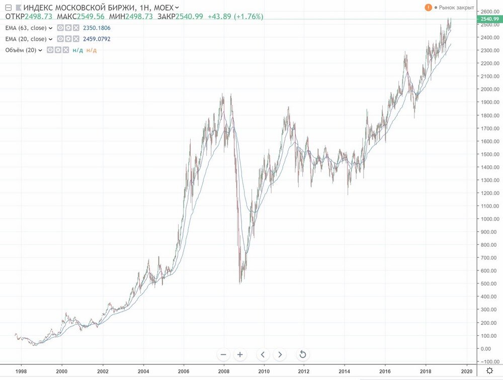 Индекс ММВБ