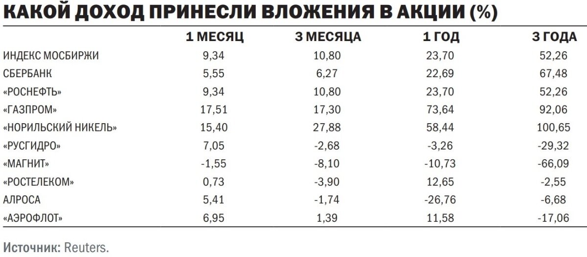 Дивиденды это какой капитал. Самые прибыльные Активы за 10 лет. Какой размер дохода отдавать инвестору. Какой доход у России за год.