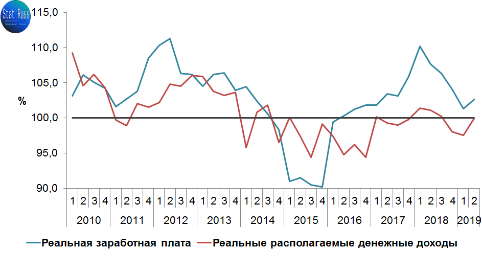 Видно, что с 2016 и по сегодняшний день реальные располагаемые денежные доходы стабильно ниже 100% и ниже реальной заработный платы.