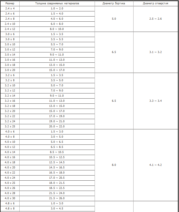 таблица размеров заклепок