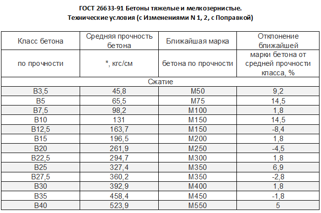 Класс раствора. B25 марка бетона прочность. Бетон м250 прочность на сжатие МПА. Бетон марки м200 (класс прочности в15). Бетона марка прочности м200(в15).