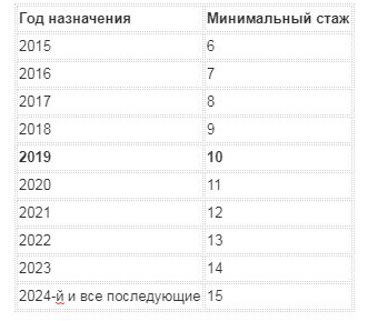 Пенсия в мае 2024 года график. Минимальный стаж для пенсии. Минимальный стаж для начисления пенсии. Минимальный стаж для пенсии для женщин и мужчин в 2022. Минимальный стаж для выхода на пенсию в 2020 году в России.