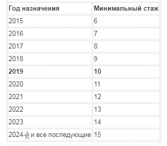 Минимальный стаж для выхода. Минимальный стаж для пенсии в 2020.