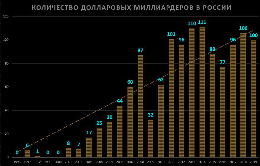 Количество миллиардеров в России, график с данными по 2019 год (источник - Гугл картинки) 