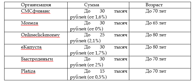 Какие МФО выдают займы пенсионерам?