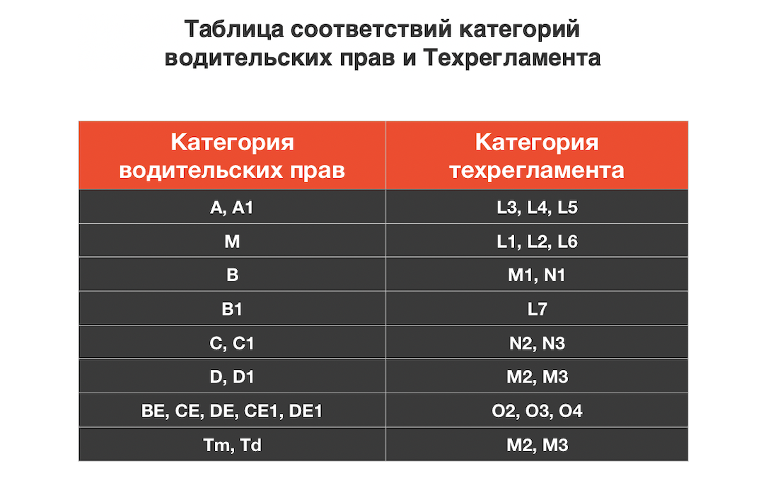 7m n 49m2 n2. N1 m1 категории ТС. Категории транспортных средств по техническому регламенту 2020. Транспортных средств категорий n2, n3, o3, o4. Транспортных средств категорий m1, n1, o1, o2.