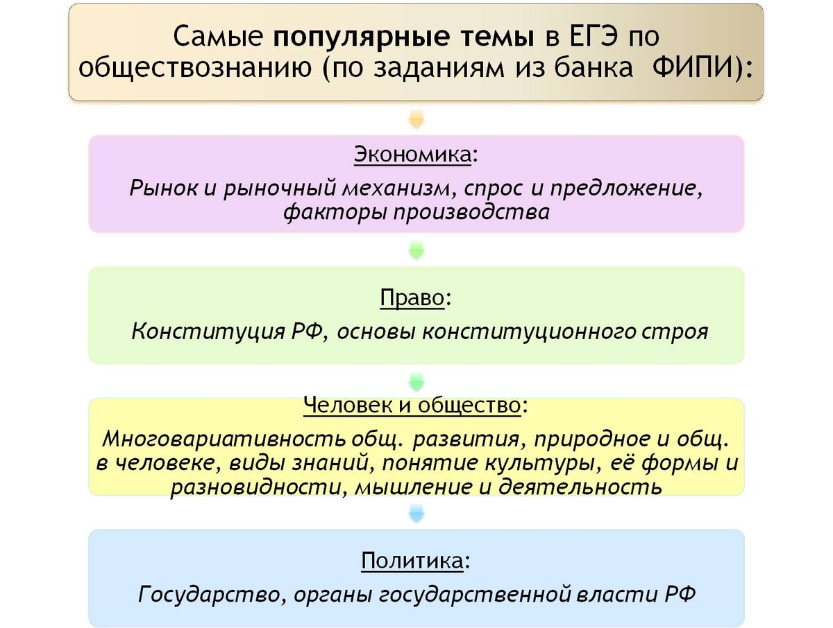Задание егэ мышление. Статьи конституции для егэ по обществознанию. термины по обществознанию 10 класс 1 глава.