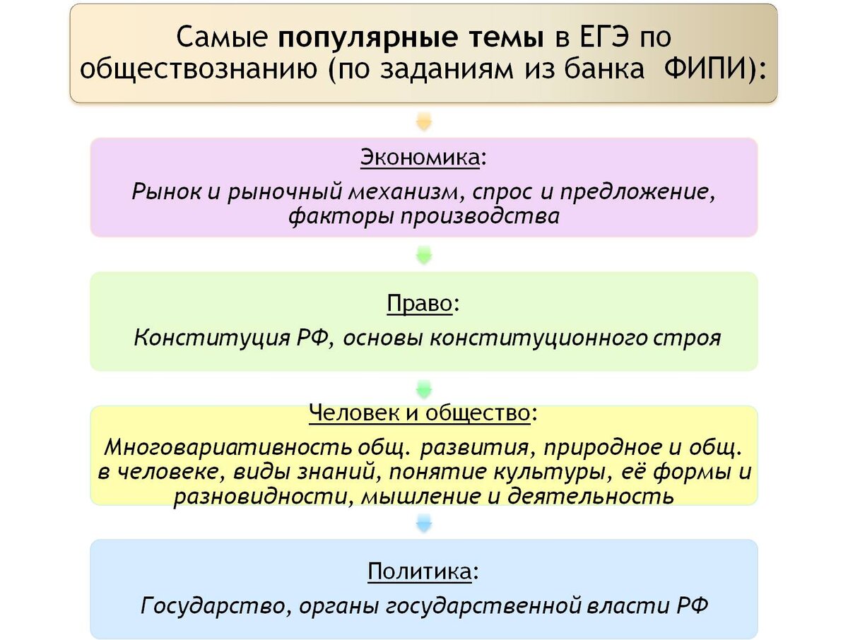 Лайфхак, для тех, кто не успевает по обществознанию к ЕГЭ, то есть почти  для всех!) | Сам себе репетитор | Дзен