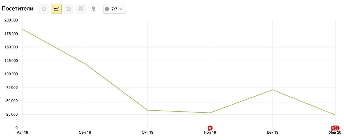Видите график? Это я в сентябре в больничку попала, а потом в начале октября в отпуск съездила. И не смотря на то, что в ноябре писала чаще и качественнее - осталась без трафика.
