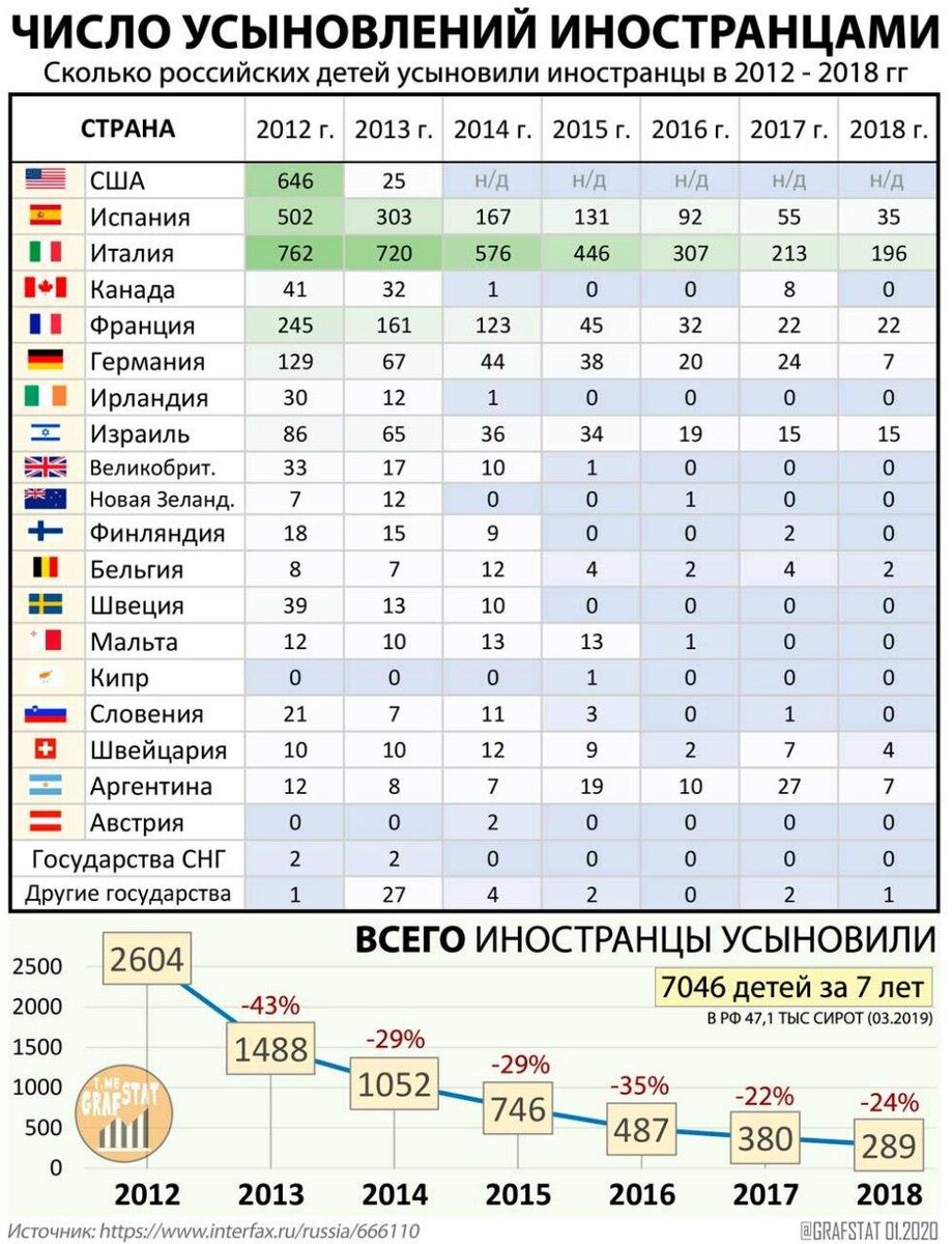усыновление ребенка инфографика. выплаты за усыновление ребенка. количество детей в стране. какие справки нужны для усыновления ребенка. сколько за усыновление.