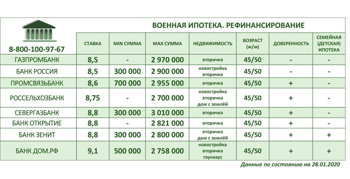 2023 год жилье военнослужащим. Сумма ипотеки для военнослужащих в 2020. Максимальная сумма по военной ипотеке в 2020 году. Процентная ставка по военной ипотеке в 2020. Банк для военной ипотеки 2020.