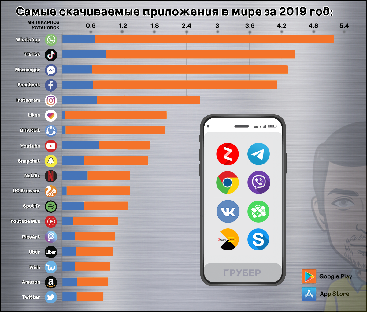 Какие приложения в мире скачивали чаще всего в 2019 году? | Грубер | Дзен