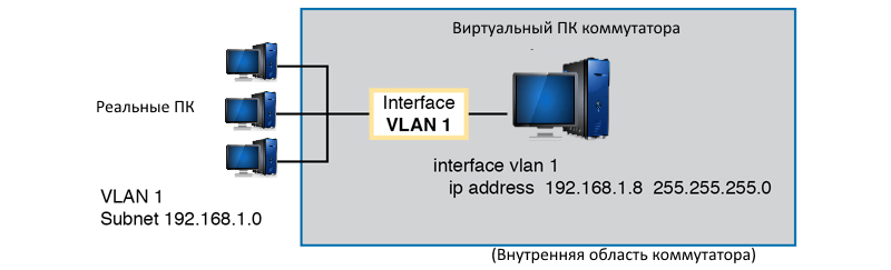 Настройка IP-адресации VLAN