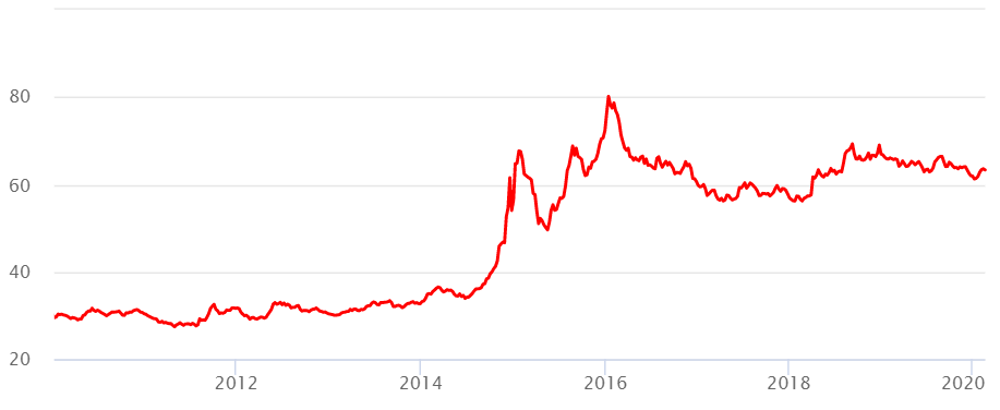 Курс доллара с 2011 по 2020 год