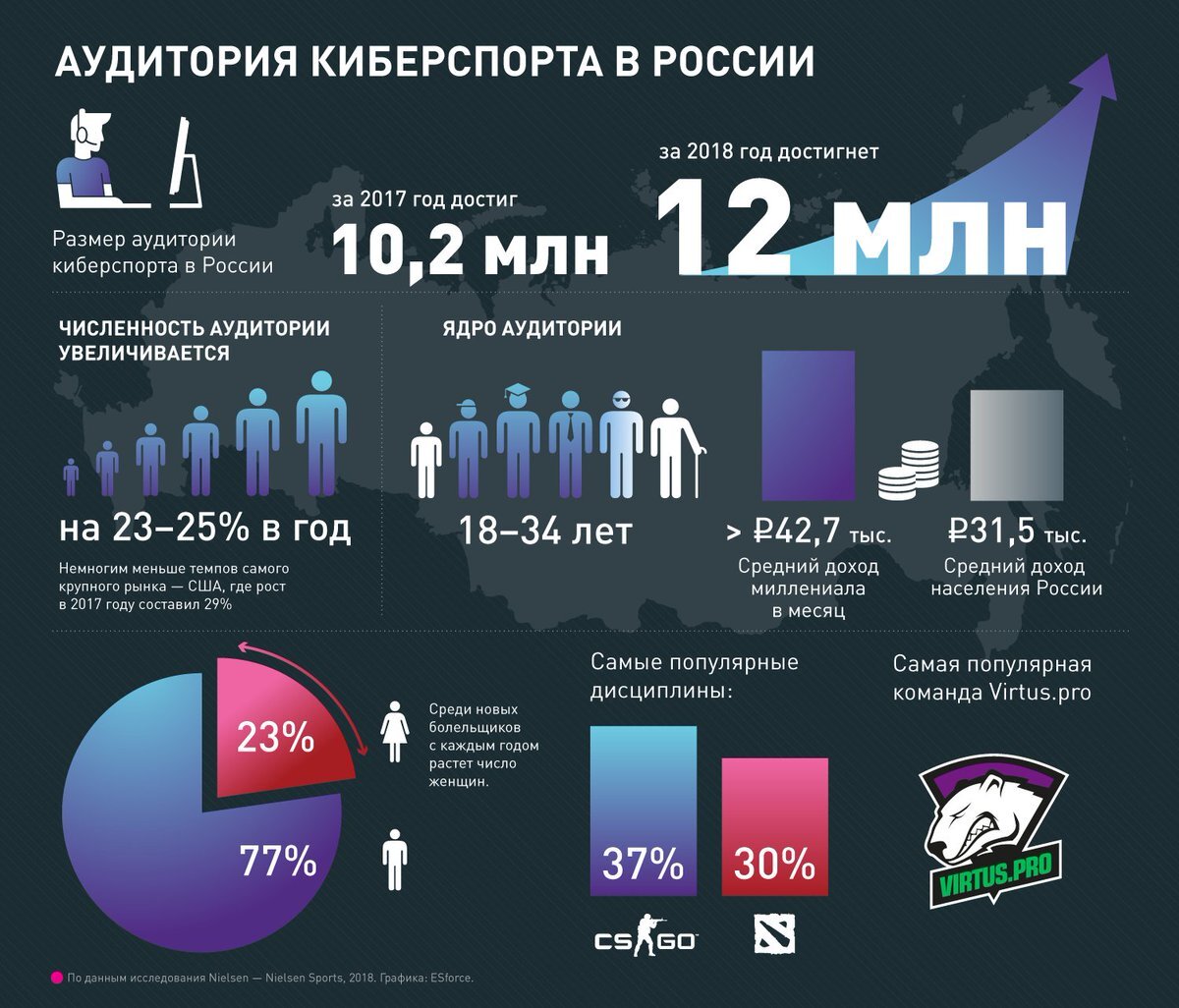 Киберспорт анализ. Аудитория киберспорта. Инфографика. Статистика киберспорта в России. Киберспорт инфографика.