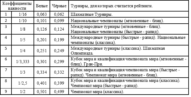 Коэффициенты важности матча и цвета фигур.