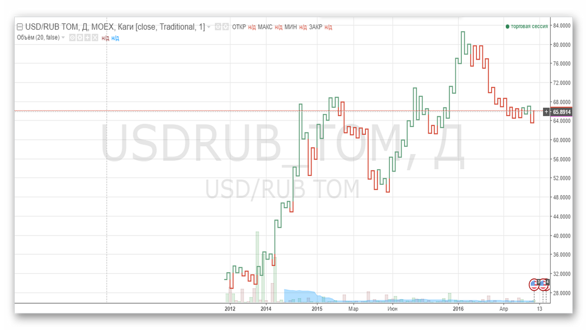 Tradingview не открывается