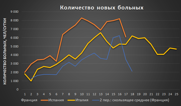 График 2. Сравнение динамики числа новых случаев COVID-19 во Франции, Испании и Италии (источник: Wordometer и собственные расчёты)