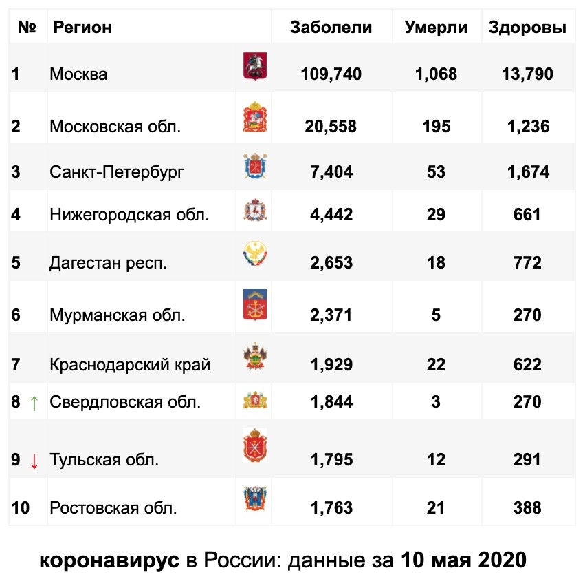 Коронавирус в России: общие данные к 10 мая