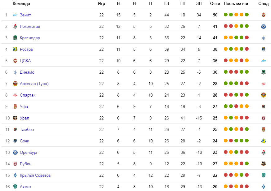 Футбол рфпл результаты и турнирная таблица расписание. Чемпионат России по футболу 2020-2021 турнирная таблица. Чемпионат России по футболу 2020/2021 таблица. Турнирная таблица чемпионата России по футболу 2020 2021 премьер лига. Таблица чемпионата России по футболу 2021.