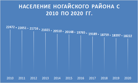 График динамики численности населения района за последние 10 лет.