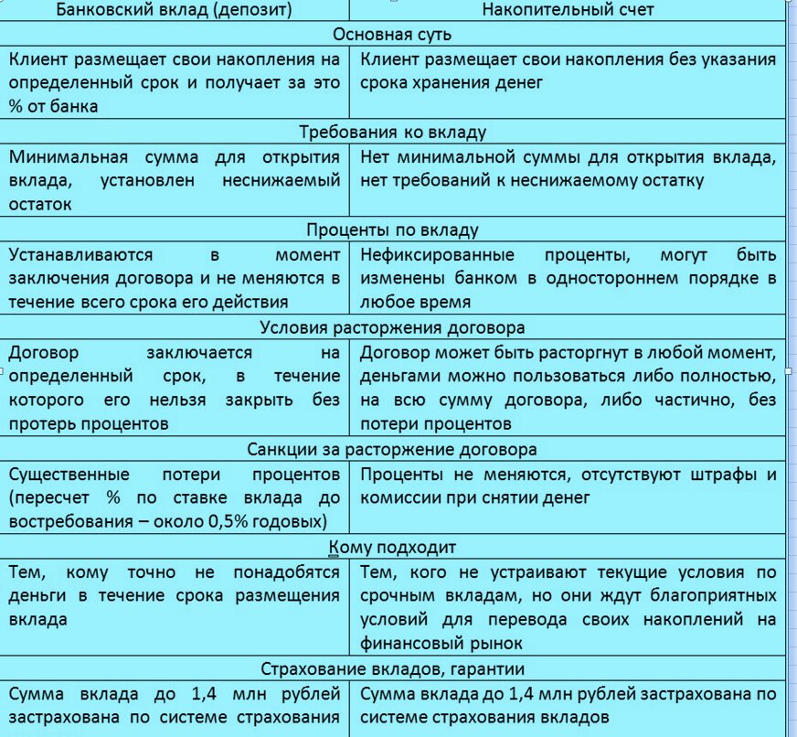 сравнительная таблица вкладов: депозит и накопительный счет