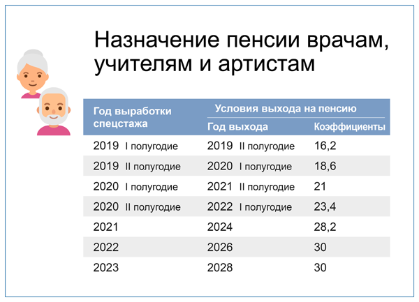 Таблица с сайта ПФР