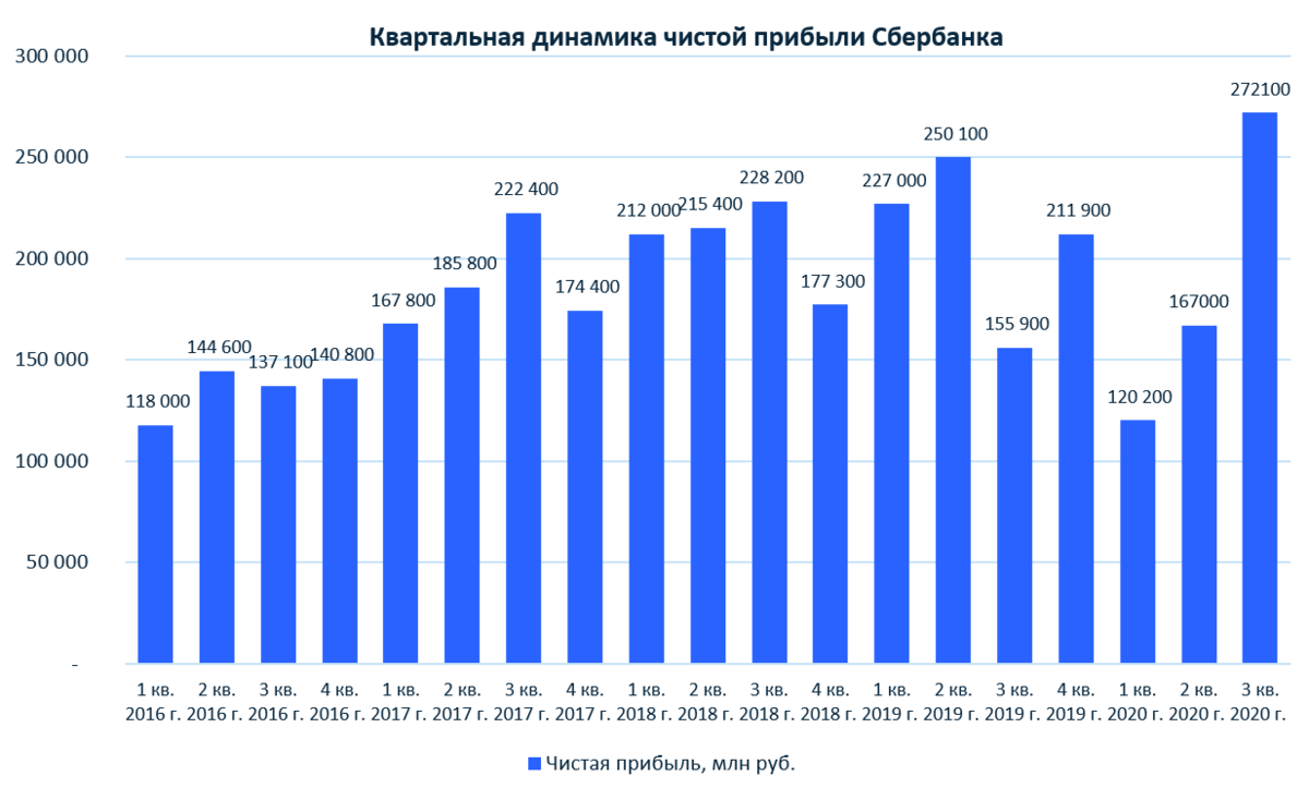 Сбербанк результаты 2023