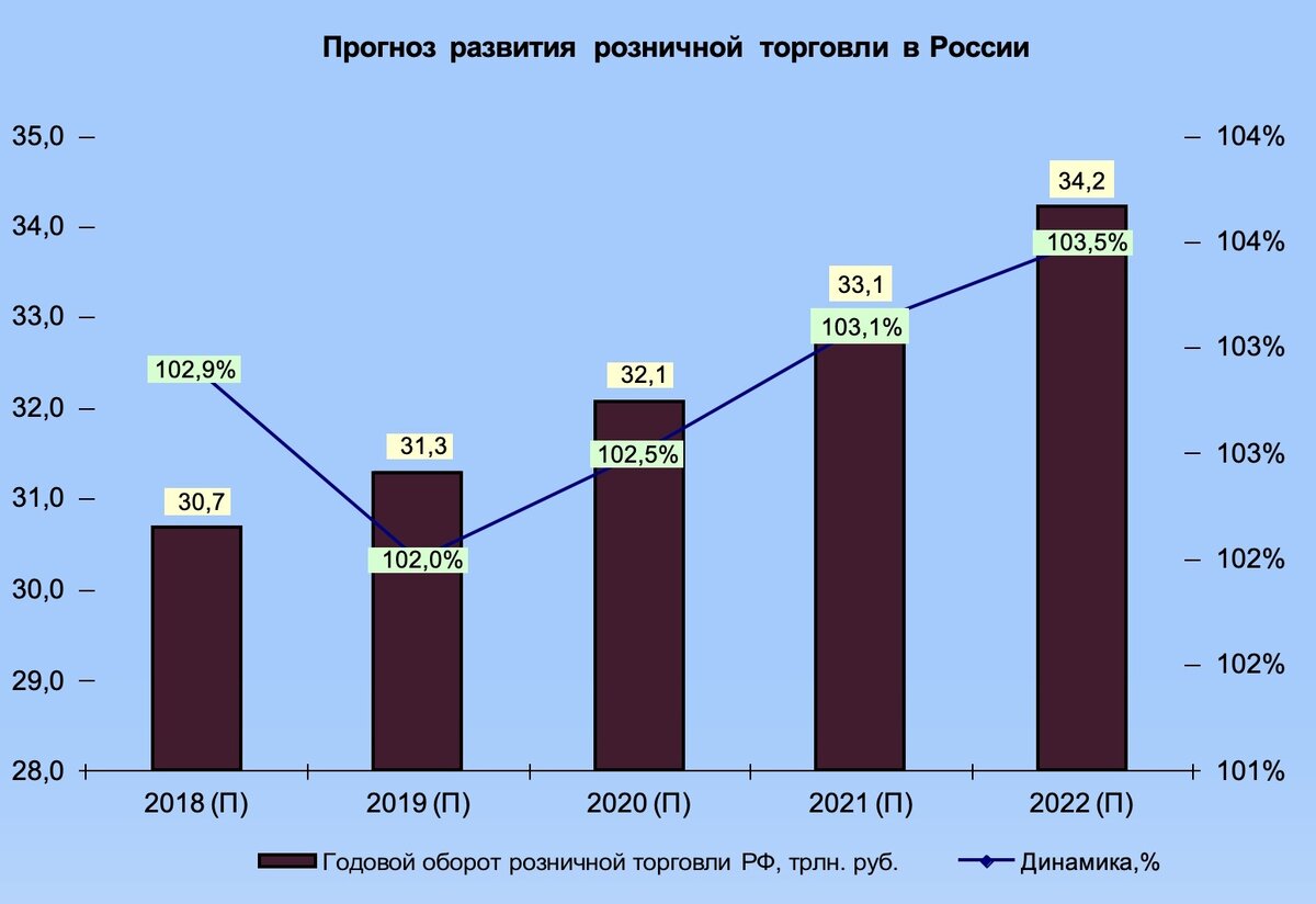 Социальные прогнозы россии. Развитие розничной торговли в России.