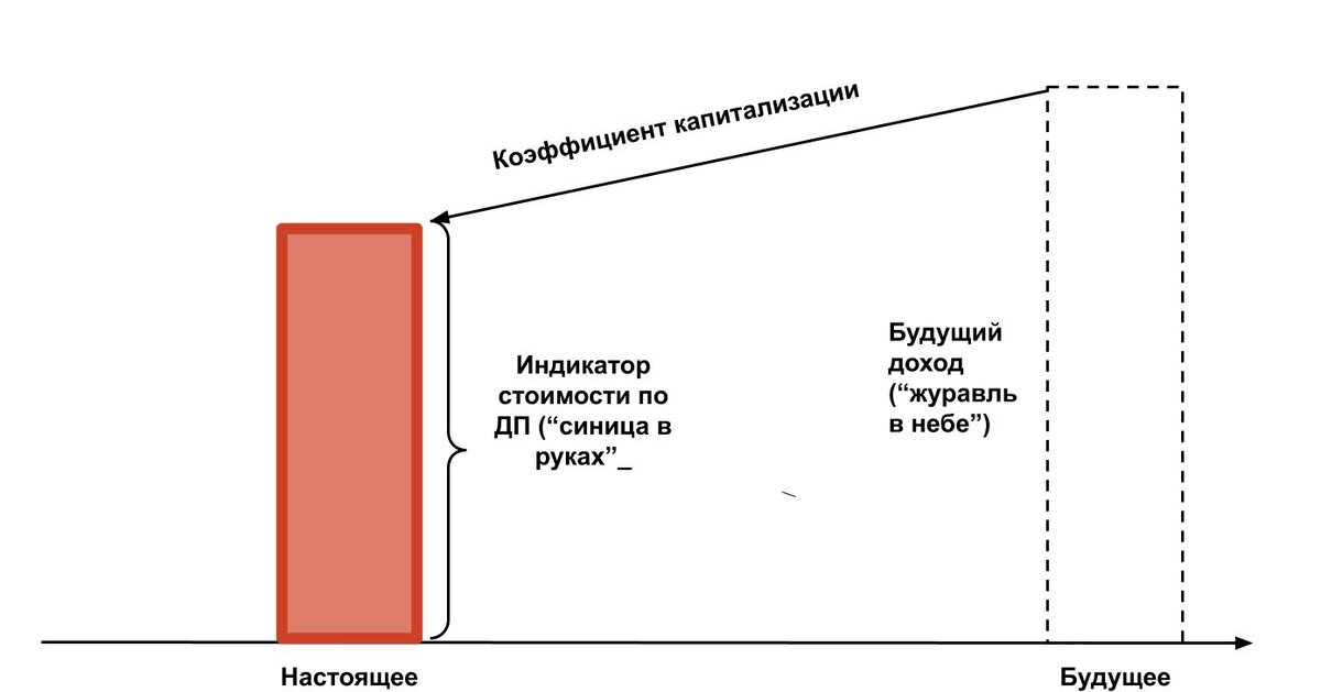 Как самостоятельно оценить свою недвижимость. Примеры расчетов в конце статьи.