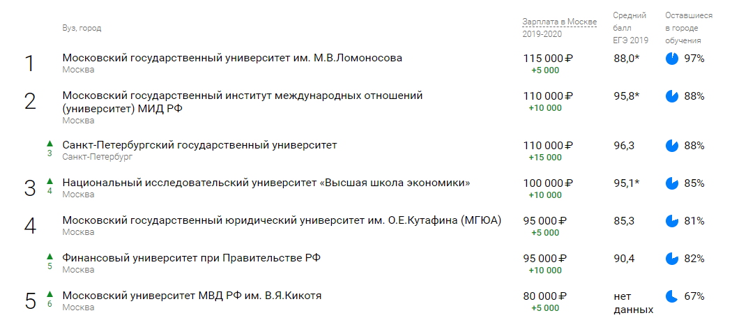 Рейтинг юридических вузов