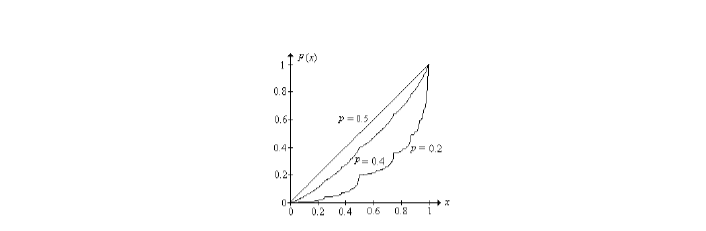 Из статьи. При p≠0.5 распределение сингулярно. Функция непрерывна, но растет скачками, если позволите так выразиться.