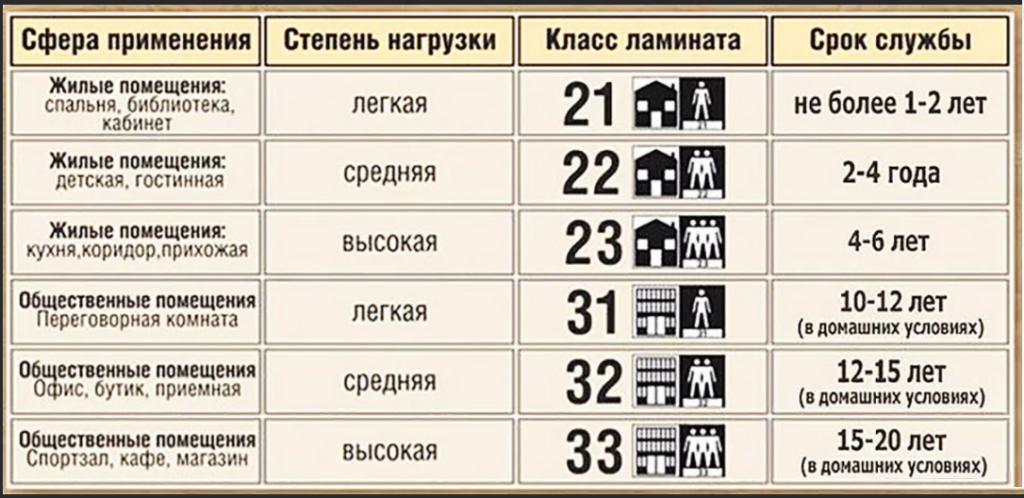 Что значит 32. Классы прочности ламината. Класс прочности ламината. Классы ламината по износостойкости. Класс прочности ламината для квартиры.