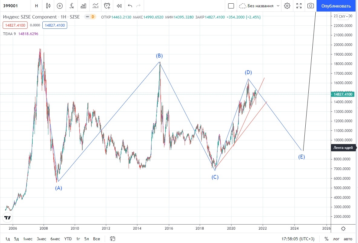 Скрин с сайта tradingview.com