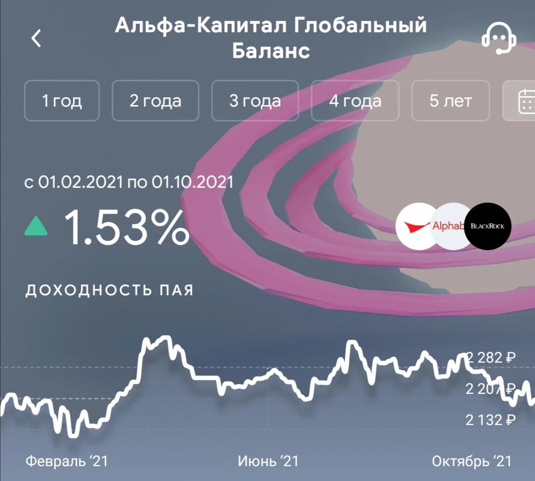 А вот «Глобальный бизнес» заставил меня понервничать. Я внес 10 000 рублей в феврале, а он сразу просел. Но инвест-консультант объяснил мне, что это нормальная история, и уже в апреле фонд выровнялся