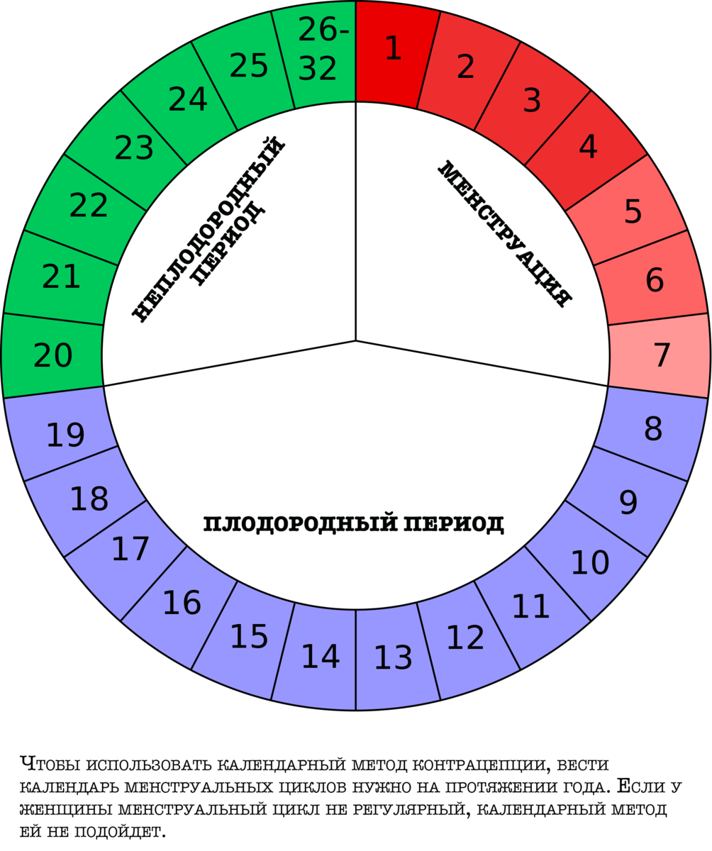Календарный метод. Цикл менструационного цикла безопасные дни. Календарный метод Огино-Кнауса. Фертильный период менструационного цикла. Цикл график месячные.