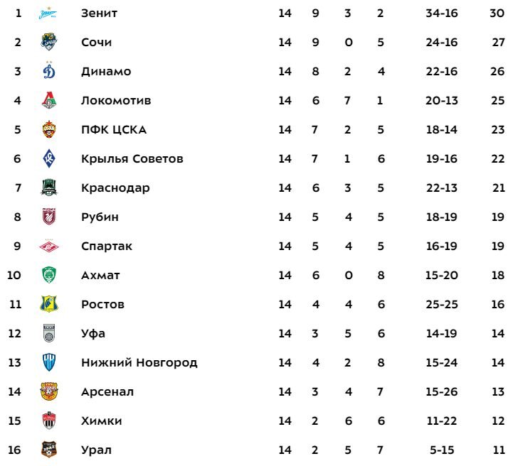 ТУРНИРНАЯ ТАБЛИЦА РФПЛ 2011/2012 (НА 03 МАРТА 2012 ГОДА) - !!! ФУТБОЛ - ЭТО ЖИЗН