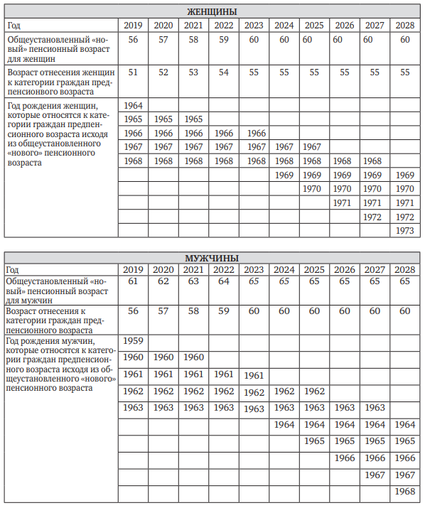 Предпенсионеры в 2023 году