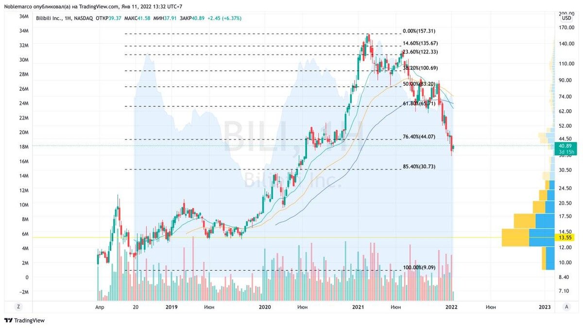 Bilibili $BILI - может будет 31-30 (85,4% Фибо) 