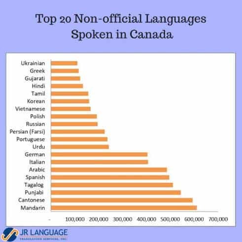Двадцатка самых популярных языков в Канаде (от меньшего к большему). Здесь русский язык на 12-ом месте, самых высокий результат у него - это 10-ое место