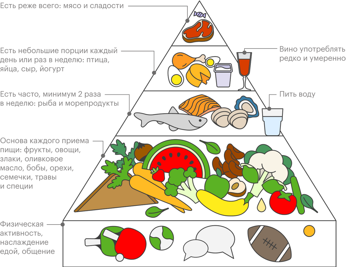 Преимущества диеты без мяса