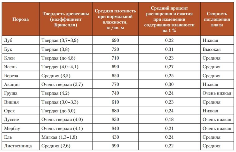 Какие мягкие породы деревьев. Древесина по твердости пород таблица. Твёрдые и мягкие породы древесины таблица. Твердость пород дерева таблица. Прочность древесины по Бринеллю таблица