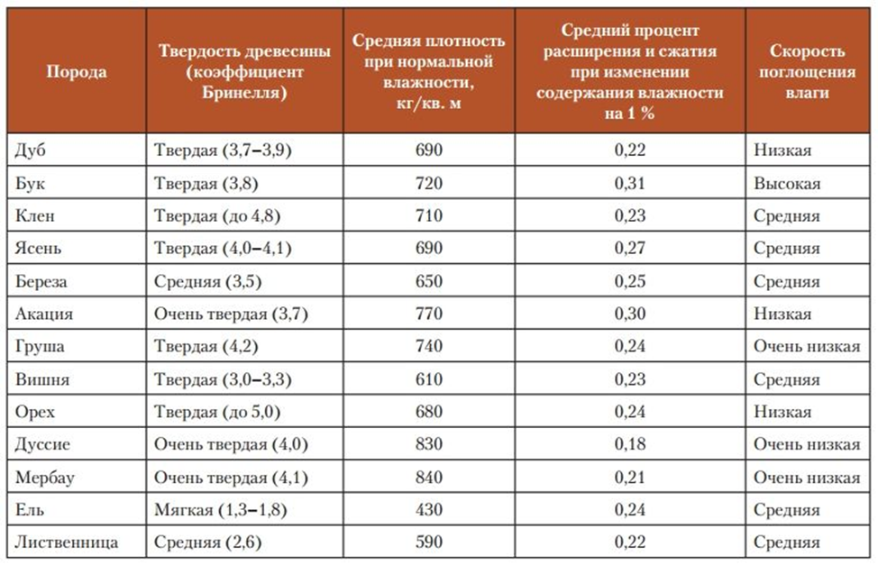 Древесина по твердости пород таблица. Твёрдые и мягкие породы древесины таблица. Твердость пород дерева таблица. Прочность древесины по Бринеллю таблица.