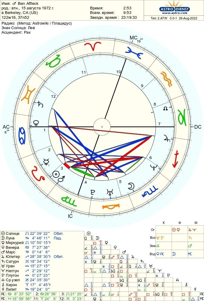 Натальная карта Бена Аффлека