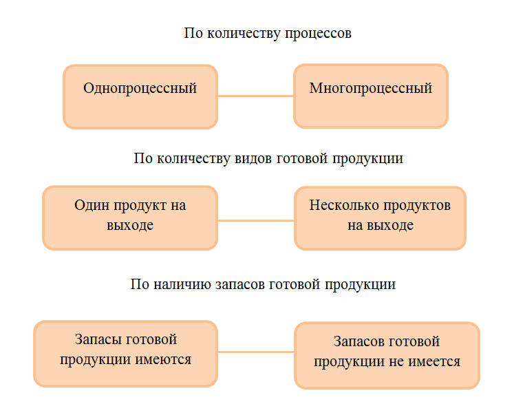 Издержки на производство и сбыт